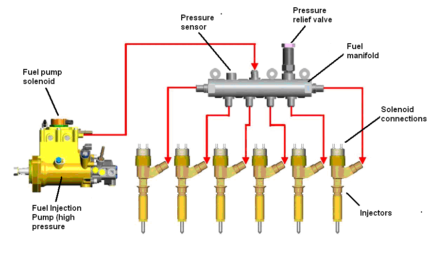 sistema de alta presion del motor common rail