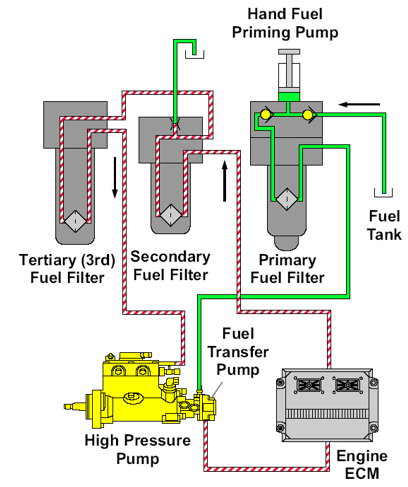 sistema de baja presion de un motor common rail
